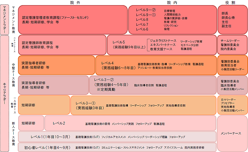 キャリアラダープログラム(横浜赤レンガ方式)
