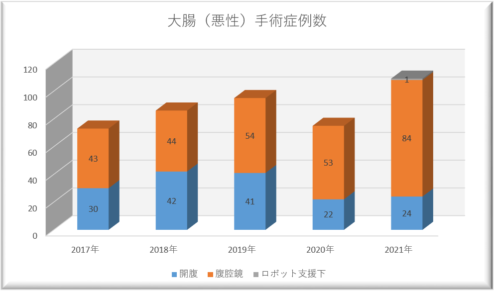 大腸手術（悪性）