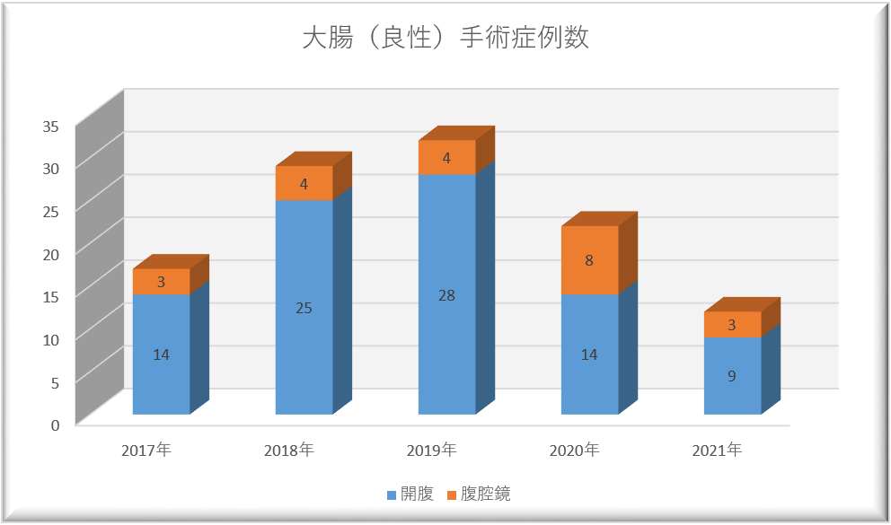 大腸手術（良性）