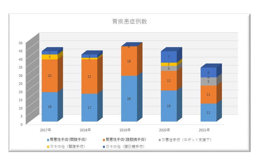 胃疾患症例数