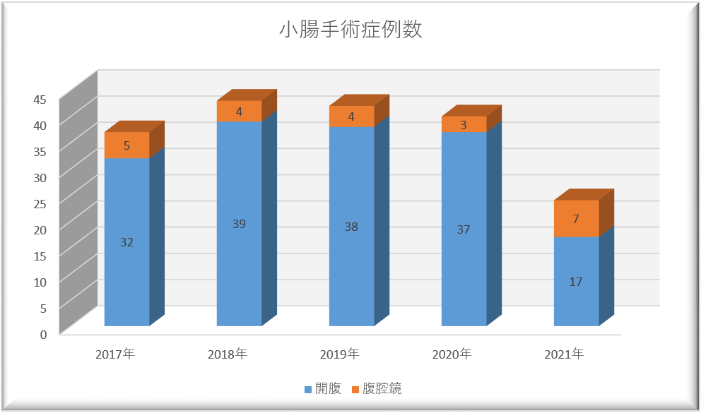 小腸手術