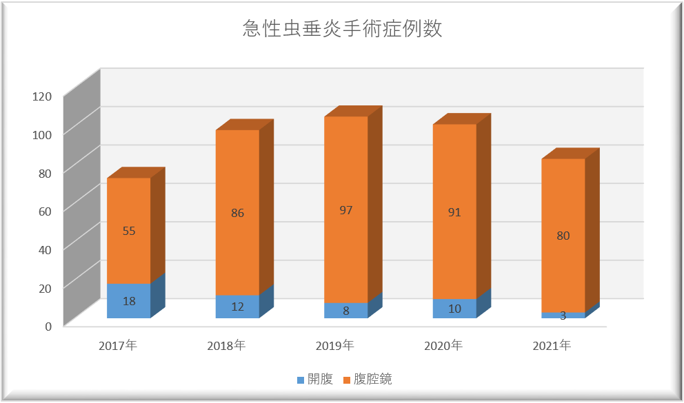 急性虫垂炎